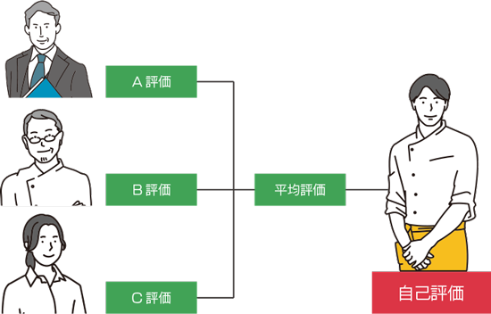 責任者・スタッフの双方が納得できる評価の平均値化