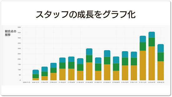 各役職ごとにでも明確な教育の基準が作成できます